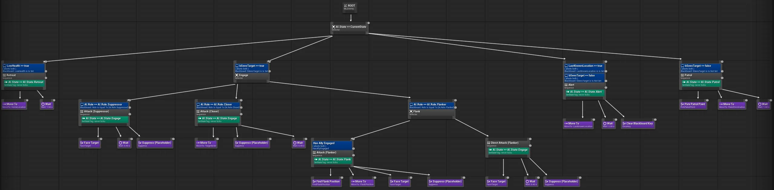 Behavior tree graph: state selector at the top, role dispatch under Engage, the Flanker sub-selector and its Direct Attack fallback